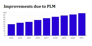 PLM Improvements